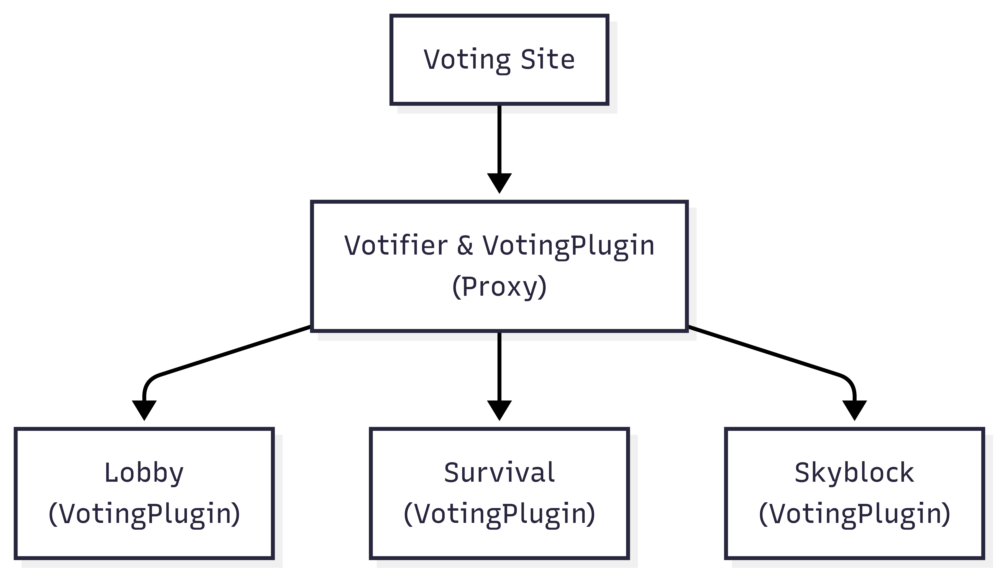 Proxy Flow Diagram